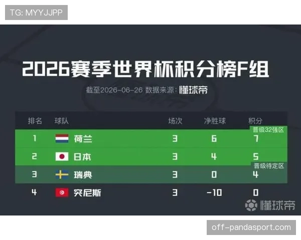 瑞典队3分排在F组第三，末轮必须力争击败日本