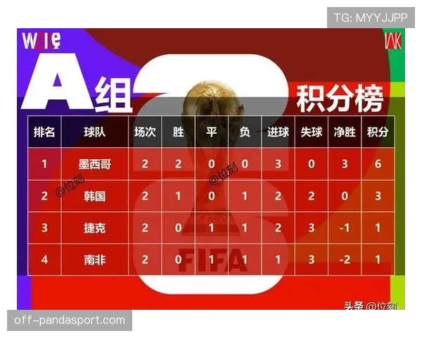 墨西哥A组进攻数据:6粒进球排名本组第一 墨西哥A组进攻数据:6粒进球排名本组第一